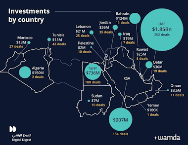 Startups in MENA raised a whopping $4 billion in 2022