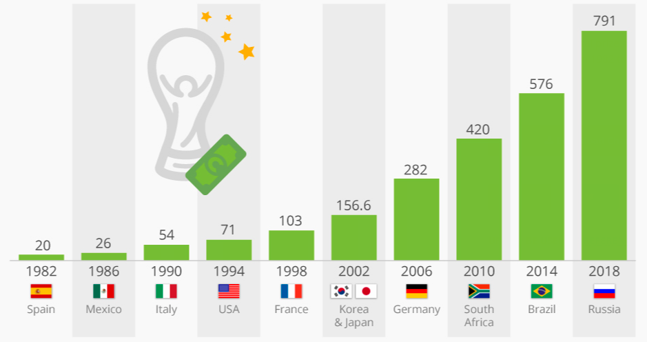World Cup prize money history: its been on the rise since 1982 when first time prize money was disclosed by FIFA