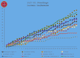 USL Combined Standings