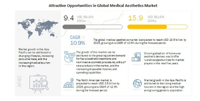 Medical Aesthetics Market