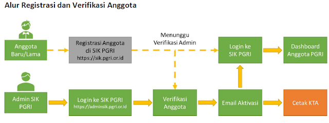 registrasi anggota PGRI SIK