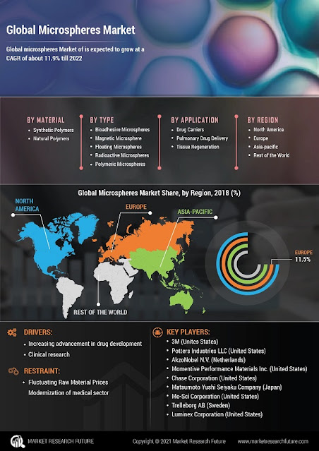 microspheres market