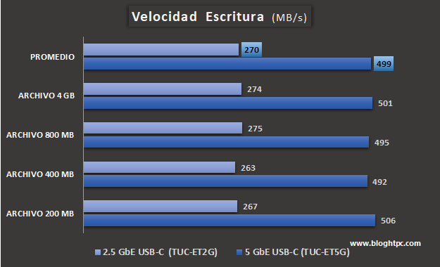 ESCRITURA ADAPTADORES USB-C TRENDNET TUC ET2G / ET5G