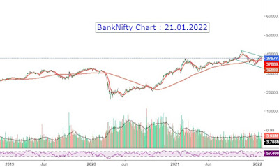 BankNifty Chart Outlook - 21.01.2022