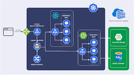 best Azure DevOps course for experienced