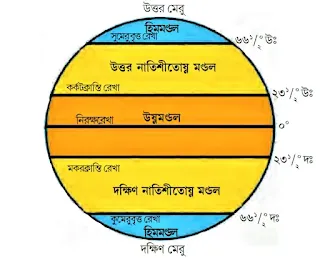 পৃথিবীর তাপমন্ডলের একটি চিহ্নিত চিত্র অঙ্কন করো