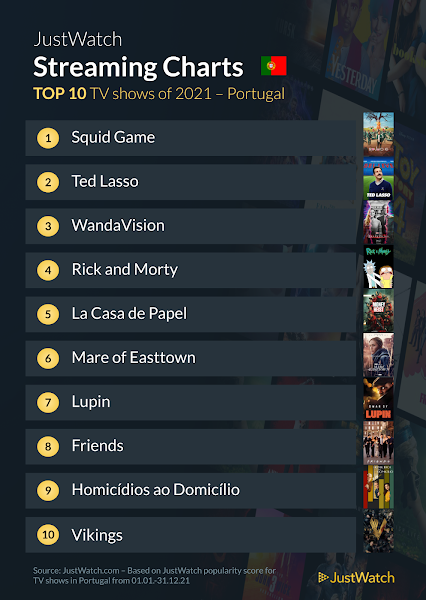 Top 10 filmes e séries em Portugal em 2021 segundo JustWatch