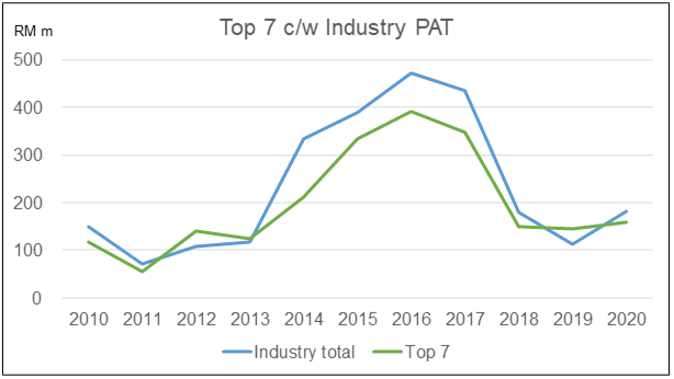 Top 7 Furniture Companies PAT c/w Sector