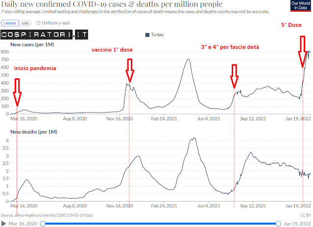 In Turchia, arrivati alla QUINTA dose vaccinale Covid, la situazione Covid è la peggiore di sempre