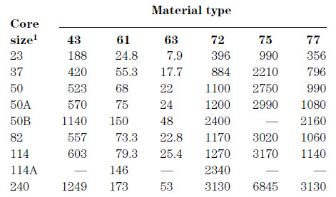 ferrite core inductance index table 2