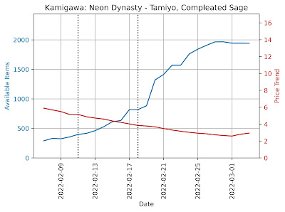 Tamiyo, Compleated Sage Available Items and Price trend