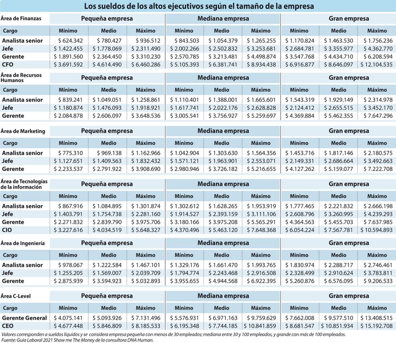 Los sueldos de los altos ejecutivos en Chile según el tamaño de la empresa