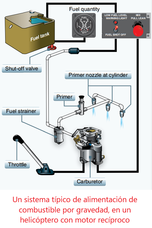 Helicóptero: Sistemas de Combustible