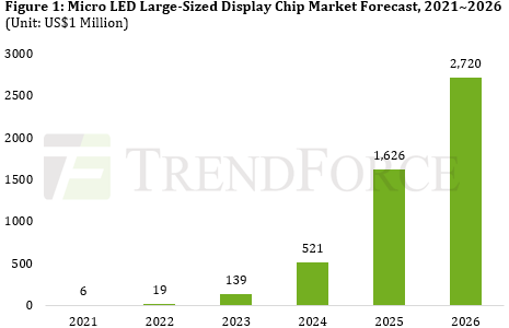 Thị trường Micro LED sử dụng cho màn hình kích thước lớn có thể đạt 2,7 tỷ USD vào năm 2026