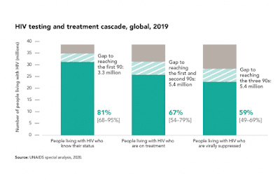 HIV testing and treatment cascade global, 2019