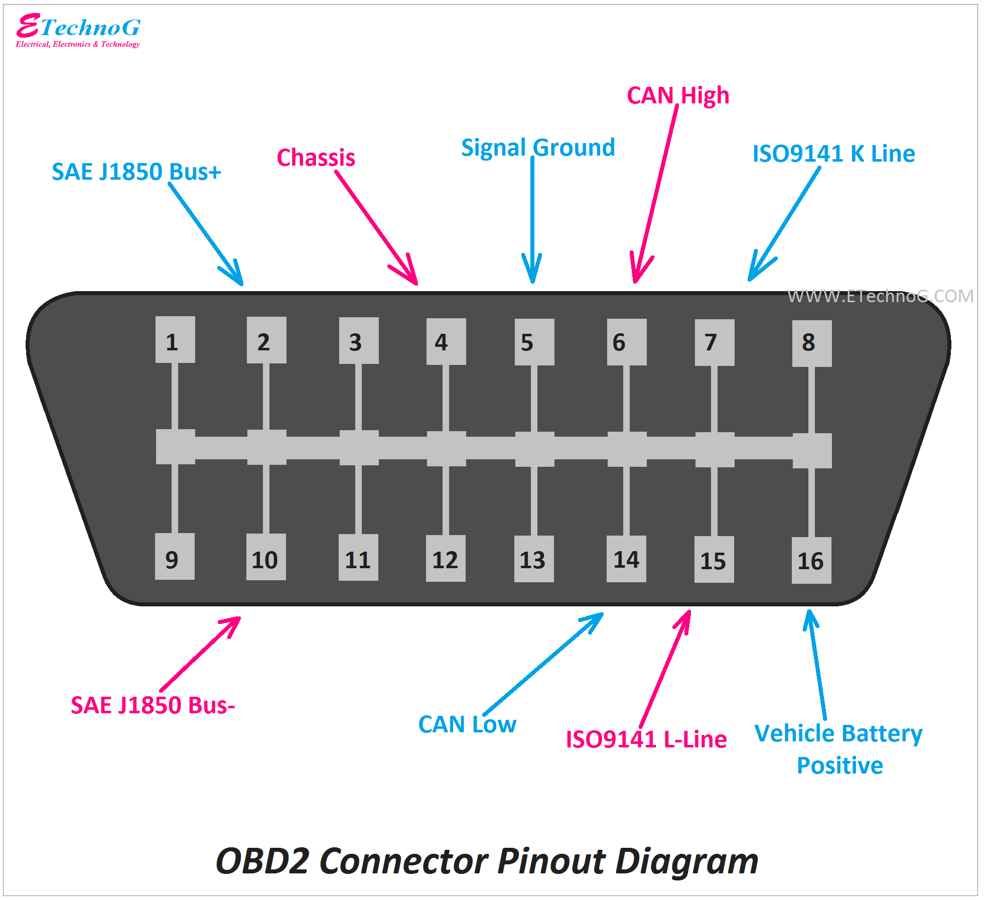 OBD2 Connector Pinout Diagram, OBD2 Pin Diagram, OBD2 port