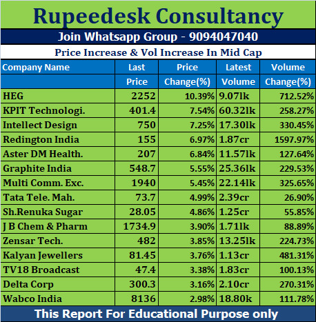 Price Increase & Vol Increase In Mid Cap