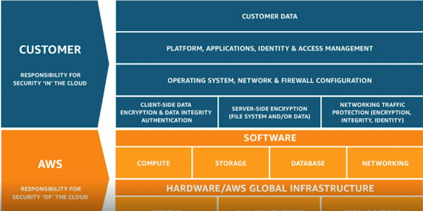 Module 4: AWS Cloud Security