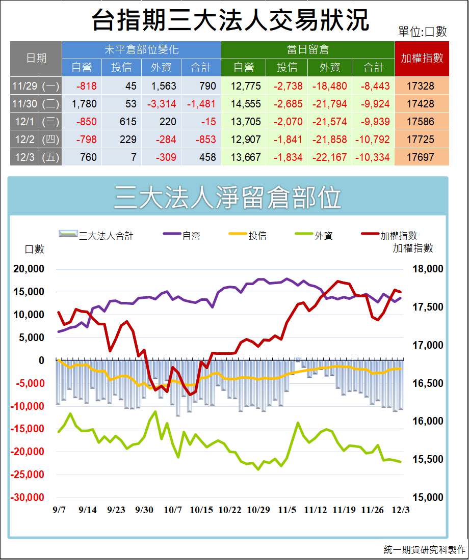 台指期貨三大法人_交易狀況 (統一期貨)