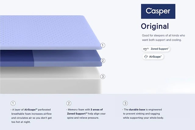 The Original Casper mattress is an all-foam bed – constructed of three layers: Perforated foam, zoned memory foam, and a base of high-density polyfoam.