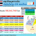 อว.เผย 9 ธ.ค.ไทยฉีดวัคซีนโควิดแล้ว 96.34 ล้านโดส ทั่วโลกแล้ว 8,304 ล้านโดส อาเซียนฉีดแล้วทุกประเทศ รวมกันกว่า 690.5 ล้านโดส