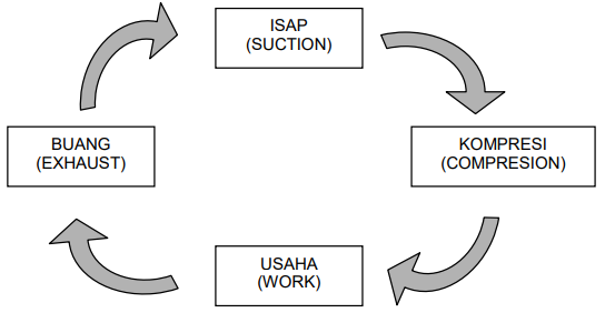 Siklus Kerja Motor Bakar