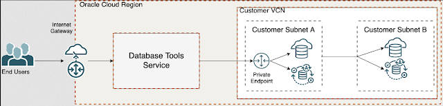 Oracle Database Tools Service, Oracle Cloud Infrastructure (OCI), Oracle Database Exam Prep, Oracle Database Career, Oracle Database Skills, Database Prep