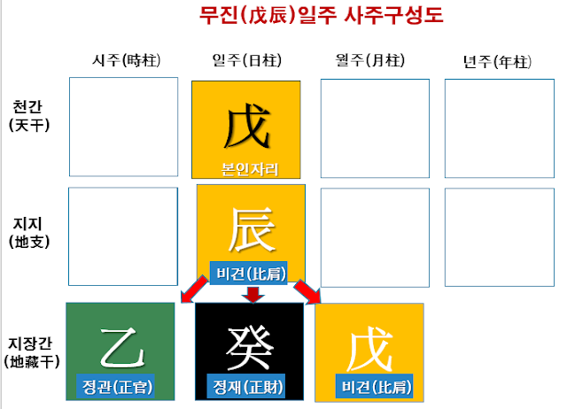 무진일주 사주구성도