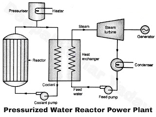 Pressurized Water Reactor Power Plant