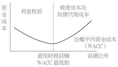 最佳財務結構圖