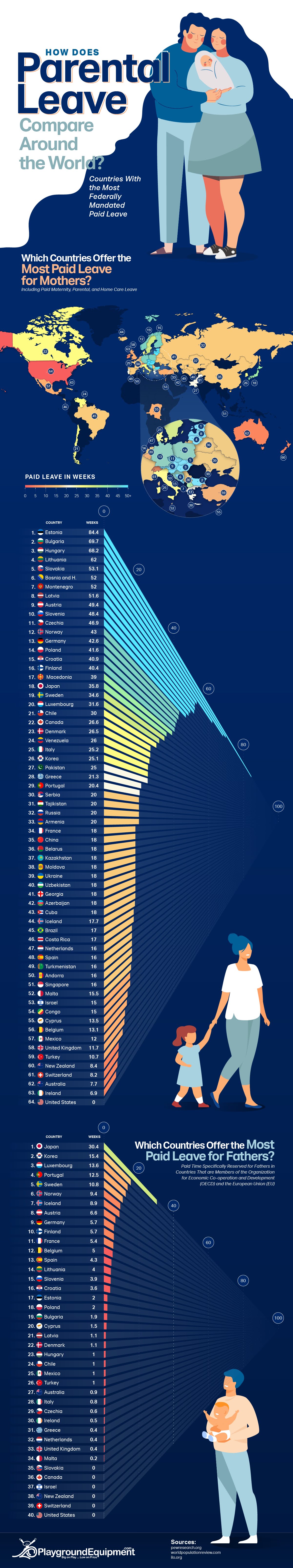 How Does Parental Leave Compare Around the World?