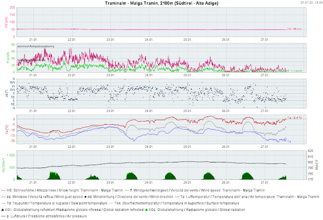 Evoluzione meteorologica: Val Tramin (2100 m) nelle Alpi Sarentine: fino a sabato, 22.01. il tempo era ventoso e nuvoloso, ma senza precipitazioni (lontano dalla cresta di confine) - da domenica il tempo si è calmato e sono seguite giornate invernali soleggiate e miti.