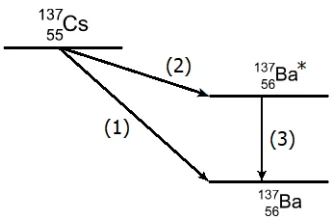 A figura abaixo mostra, em particular, a cadeia de decaimentos que leva o ¹³⁷Ce ao isótopo estável Bário-137 (¹³⁷Ba).