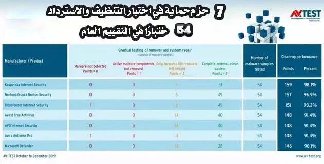 قائمة أفضل برامج مكافحة الفيروسات لنظام التشغيل ويندوز 11