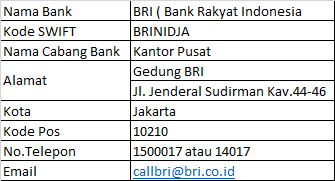 Kode SWIFT Bank BRI Kantor Pusat Jakarta