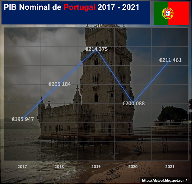 A Evolução do PIB Nominal de Portugal 2017 - 2021.