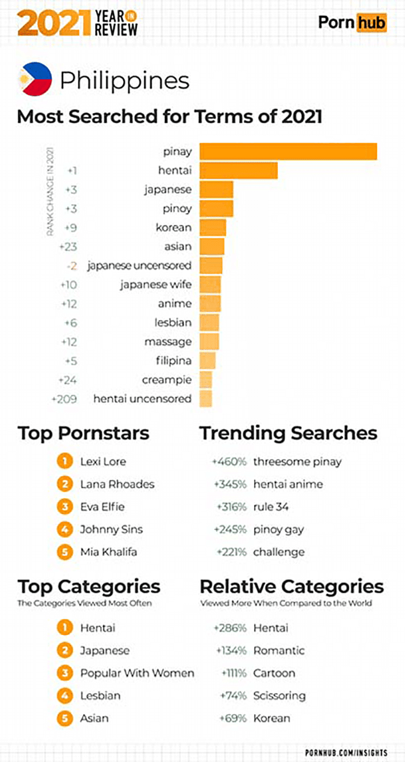 What is popular among Filipinos?