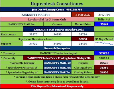 Intraday BankNifty Mar Futures Levels - 02.03.2022