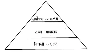 Solutions Class 8 सामाजिक एवं राजनीतिक जीवन Chapter- 5 (न्यायपालिका)