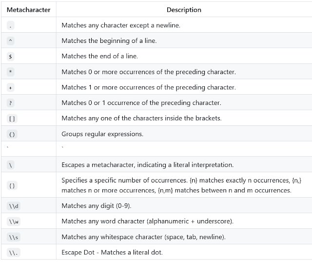 ava Regular expression meta characters and their meaning