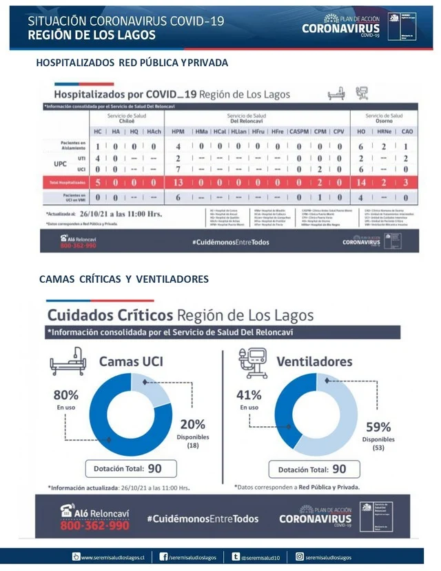 COVID19: Región de Los Lagos - Reporte 26 de octubre 2021