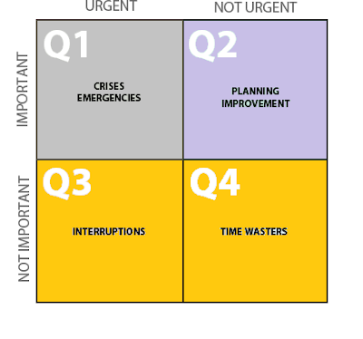 4 quadrants of time management