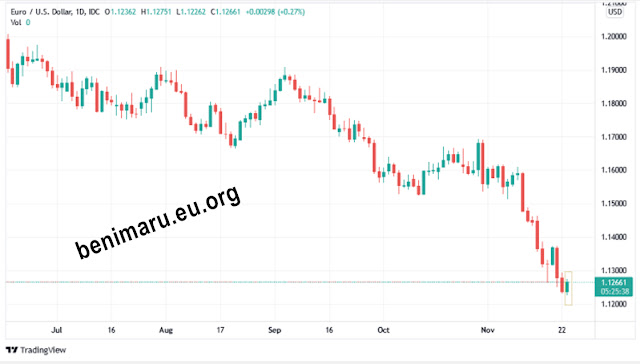 eurusd rises, euro strengthens, euro zone pmi, euro zone manufacturing pmi, euro zone services pmi, eurusd decline, europe covid-19, euro zone fundamentals