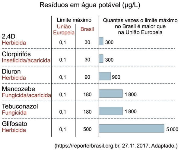 As diferenças observadas nos limites máximos de resíduos proporcionam ao Brasil, por exemplo,