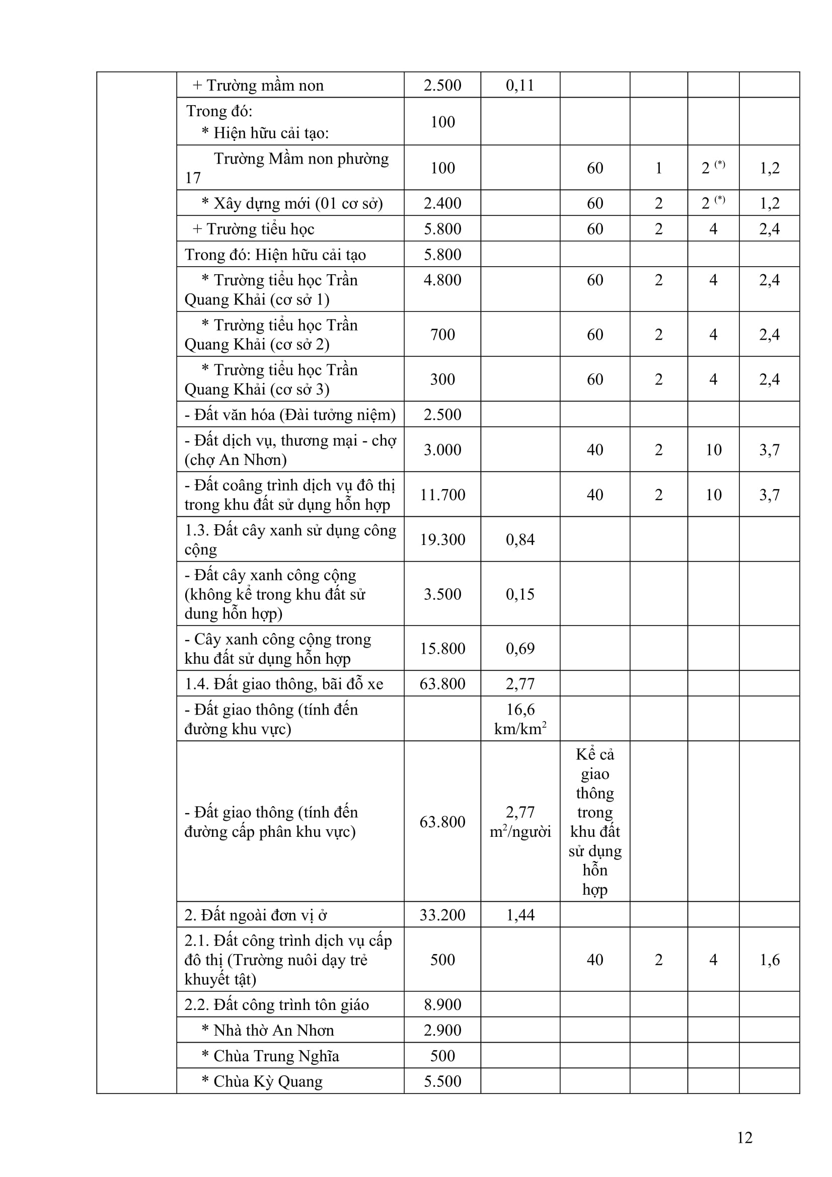 Quyết định số 3483/QĐ-UBND quy hoạch đô thị tỉ lệ 1/2000 phường 17 quận Gò Vấp