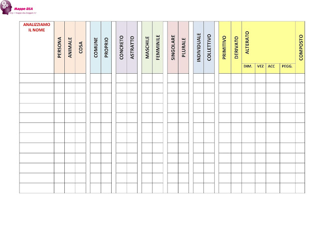 mappedsa mappa schema dsa disturbi specifici apprendimento dislessia grammatica scuola elementari elementare primaria secondaria medie superiori italiano grammatica nome nomi classificazione misure compensative tabella analisi