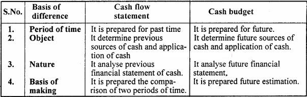 State some differences between cash flow statement and cash budget.