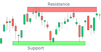 Uses Support and Resistance for Trading Crypto