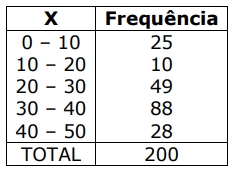 Considerando a tabela de frequência apresentada abaixo, referente à distribuição de uma determinada variável X,