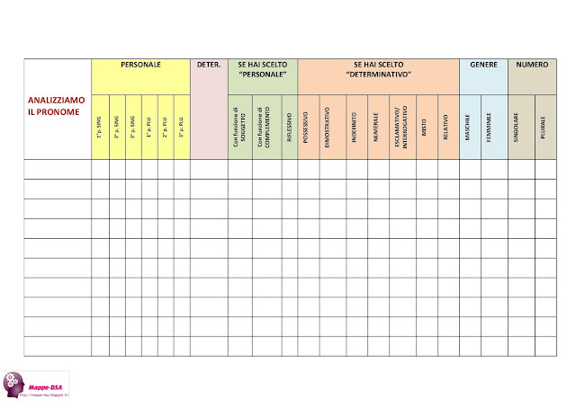 mappedsa mappa schema dsa disturbi specifici apprendimento dislessia grammatica scuola elementari elementare primaria secondaria medie superiori italiano grammatica pronome pronomi classificazione misure compensative tabella analisi